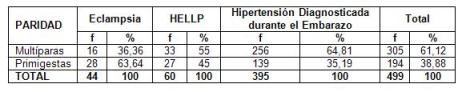 hipertension_arterial_embarazo/pacientes_segun_complicacion_paridad