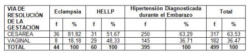 hipertension_arterial_embarazo/pacientes_segun_complicacion_via_parto