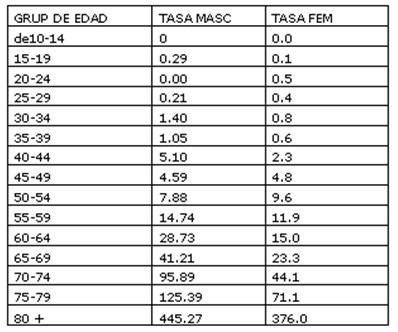 hipertension_arterial_familia/mortalidad_grupos_edad hipertension_arterial_familia/mortalidad_grupos_edad