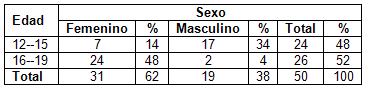 infecciones_transmision_sexual/distribucion_edad_sexo_IRS