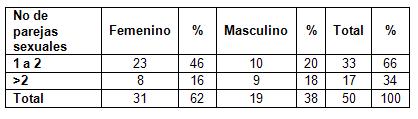 infecciones_transmision_sexual/distribucion_parejas_sexo infecciones_transmision_sexual/distribucion_parejas_sexo