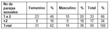 infecciones_transmision_sexual/distribucion_parejas_sexo