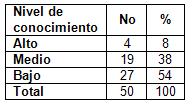 infecciones_transmision_sexual/nivel_conocimiento_ITS infecciones_transmision_sexual/nivel_conocimiento_ITS