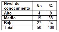 infecciones_transmision_sexual/nivel_conocimiento_ITS