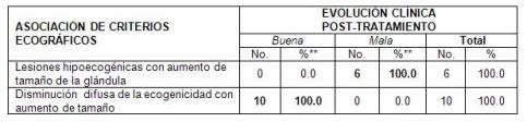 inflamacion_glandulas_salivales/asociacion_eco_evolucion inflamacion_glandulas_salivales/asociacion_eco_evolucion