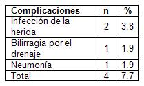 laparoscopia_colecistitis_aguda/complicaciones_postoperatorias laparoscopia_colecistitis_aguda/complicaciones_postoperatorias
