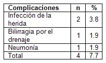 laparoscopia_colecistitis_aguda/complicaciones_postoperatorias