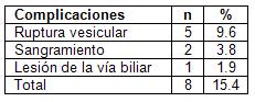 laparoscopia_colecistitis_aguda/complicaciones_transoperatorias