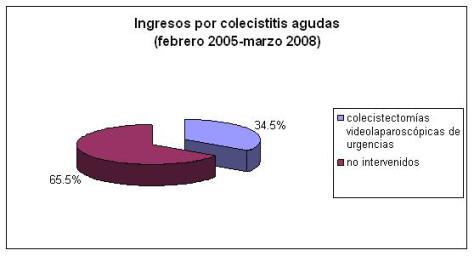 laparoscopia_colecistitis_aguda/ingresos_colecistitis_aguda