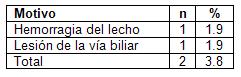 laparoscopia_colecistitis_aguda/motivo_conversion laparoscopia_colecistitis_aguda/motivo_conversion