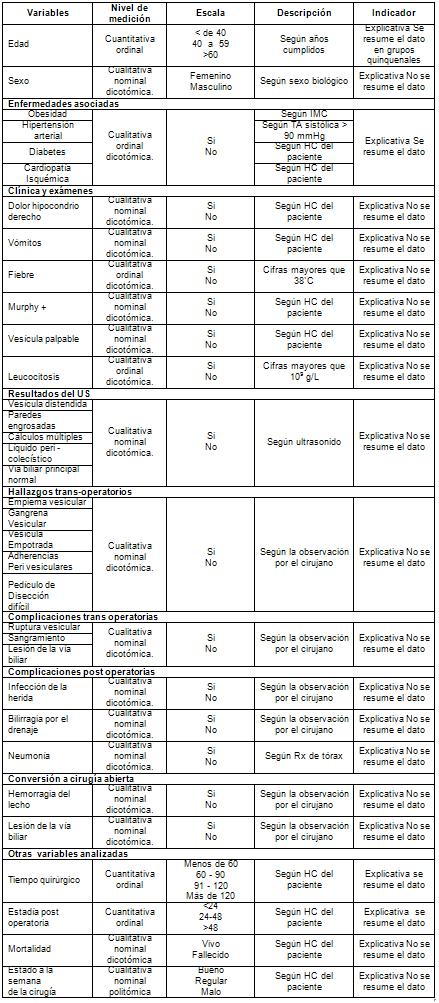 laparoscopia_colecistitis_aguda/operacionalizacion_variable