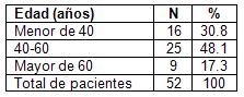 laparoscopia_colecistitis_aguda/tabla_edad