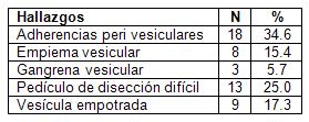 laparoscopia_colecistitis_aguda/tabla_hallazgos_intraoperatorios