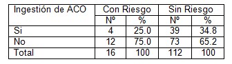modelo_Gail_cancer_mama/tabla10_ingestion_anticonceptivos modelo_Gail_cancer_mama/tabla10_ingestion_anticonceptivos