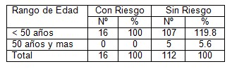 modelo_Gail_cancer_mama/tabla3_comportamiento_edad modelo_Gail_cancer_mama/tabla3_comportamiento_edad
