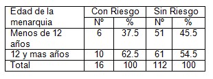 modelo_Gail_cancer_mama/tabla4_edad_menarquia modelo_Gail_cancer_mama/tabla4_edad_menarquia