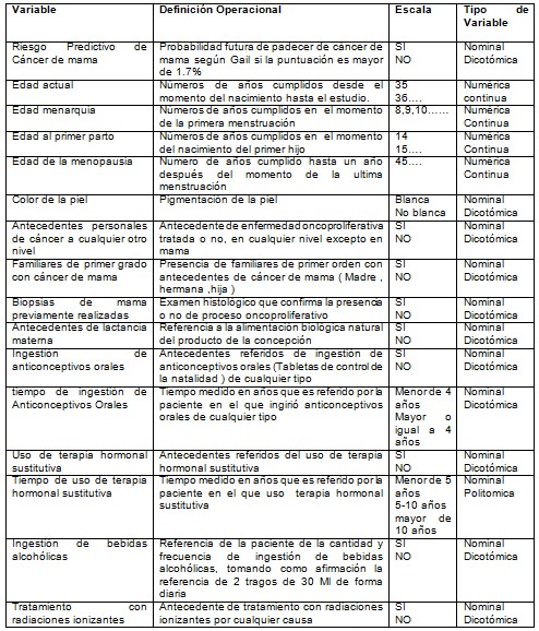 modelo_Gail_cancer_mama/variable_clasificacion_operacionalizacion