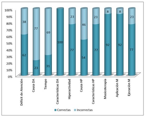 musicoterapia_neurologia_infantil/encuesta_sobre_definiciones