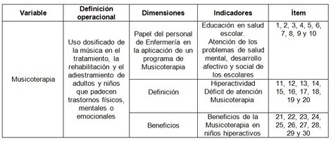 musicoterapia_neurologia_infantil/operacionalizacion_de_variables