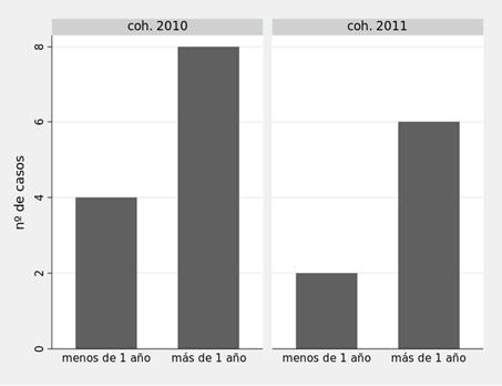 osteointegracion_oxigeno_hiperbarico/latencia_amputacion_osteointegracion_grafico