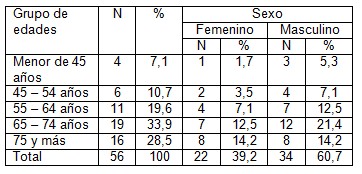 pacientes_enfermedad_cerebrovascular/edad_sexo_poblacion