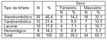pacientes_enfermedad_cerebrovascular/tipo_infarto_sexo pacientes_enfermedad_cerebrovascular/tipo_infarto_sexo