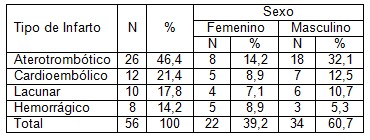 pacientes_enfermedad_cerebrovascular/tipo_infarto_sexo