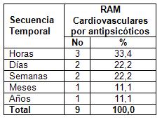 reacciones_adversas_antipsicoticos/RAM_CV_antipsicotico_secuencia