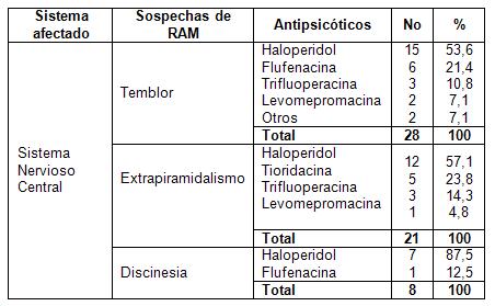 reacciones_adversas_antipsicoticos/asociacion_antipsicotico_RAM_SNC