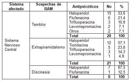 reacciones_adversas_antipsicoticos/asociacion_antipsicotico_RAM_SNC reacciones_adversas_antipsicoticos/asociacion_antipsicotico_RAM_SNC