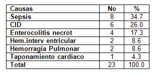 recien_nacido_bajo_peso/causas_muerte_MBPN recien_nacido_bajo_peso/causas_muerte_MBPN