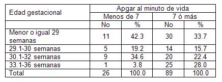recien_nacido_bajo_peso/relacion_EG_APGAR1 recien_nacido_bajo_peso/relacion_EG_APGAR1