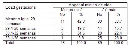 recien_nacido_bajo_peso/relacion_EG_APGAR1