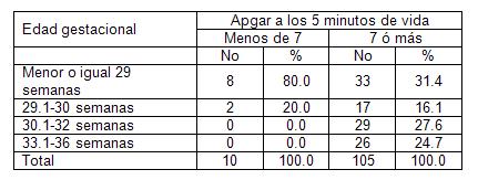 recien_nacido_bajo_peso/relacion_EG_APGAR5 recien_nacido_bajo_peso/relacion_EG_APGAR5