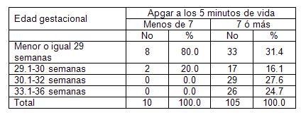 recien_nacido_bajo_peso/relacion_EG_APGAR5