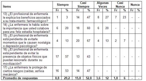 satisfaccion_cuidado_enfermero/cuidados_libres_de_riesgo satisfaccion_cuidado_enfermero/cuidados_libres_de_riesgo
