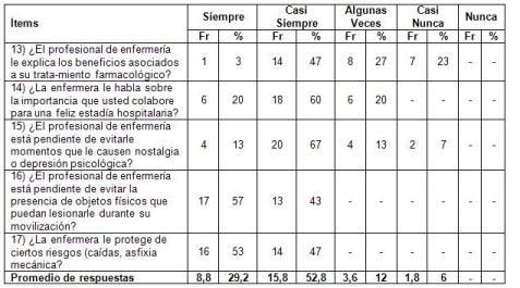 satisfaccion_cuidado_enfermero/cuidados_libres_de_riesgo