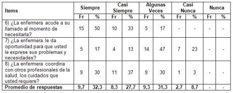 satisfaccion_cuidado_enfermero/cuidados_oportunos_2