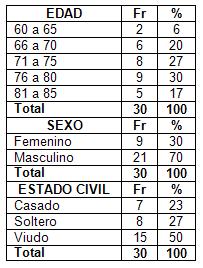 satisfaccion_cuidado_enfermero/edad_sexo_estado_civil_encuestados