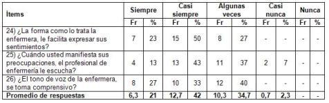 satisfaccion_cuidado_enfermero/escucha_responde_enfermeria satisfaccion_cuidado_enfermero/escucha_responde_enfermeria
