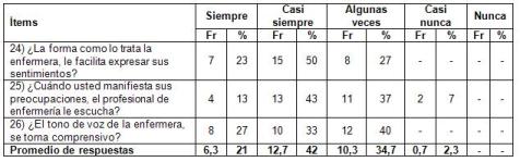 satisfaccion_cuidado_enfermero/escucha_responde_enfermeria