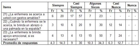 satisfaccion_cuidado_enfermero/interes_paciencia_enfermeria