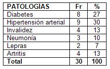 satisfaccion_cuidado_enfermero/patologias_encuestados satisfaccion_cuidado_enfermero/patologias_encuestados