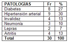 satisfaccion_cuidado_enfermero/patologias_encuestados