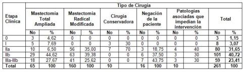tratamiento_cancer_mama/tabla_distribucion_cirugia_etapa tratamiento_cancer_mama/tabla_distribucion_cirugia_etapa