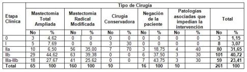 tratamiento_cancer_mama/tabla_distribucion_cirugia_etapa