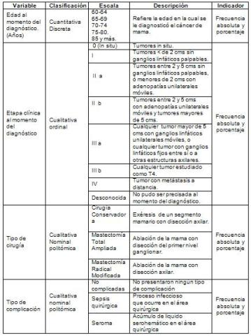 tratamiento_cancer_mama/tabla_operacionalizacion_variable tratamiento_cancer_mama/tabla_operacionalizacion_variable