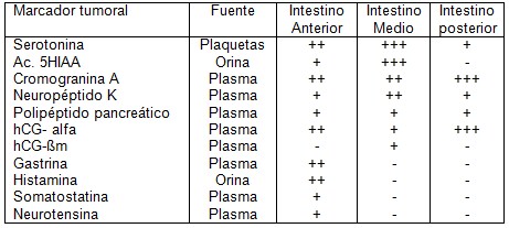 tumor_carcinoide_intestino/marcadores_tumorales_plasma