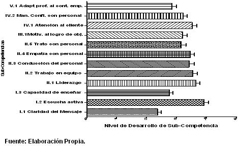 competencias_genericas_farmacia/nivel_desarrollo_subcompetencias