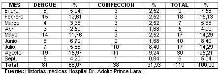 dengue_hemorragico_pediatria/distribucion_casos_mensuales dengue_hemorragico_pediatria/distribucion_casos_mensuales